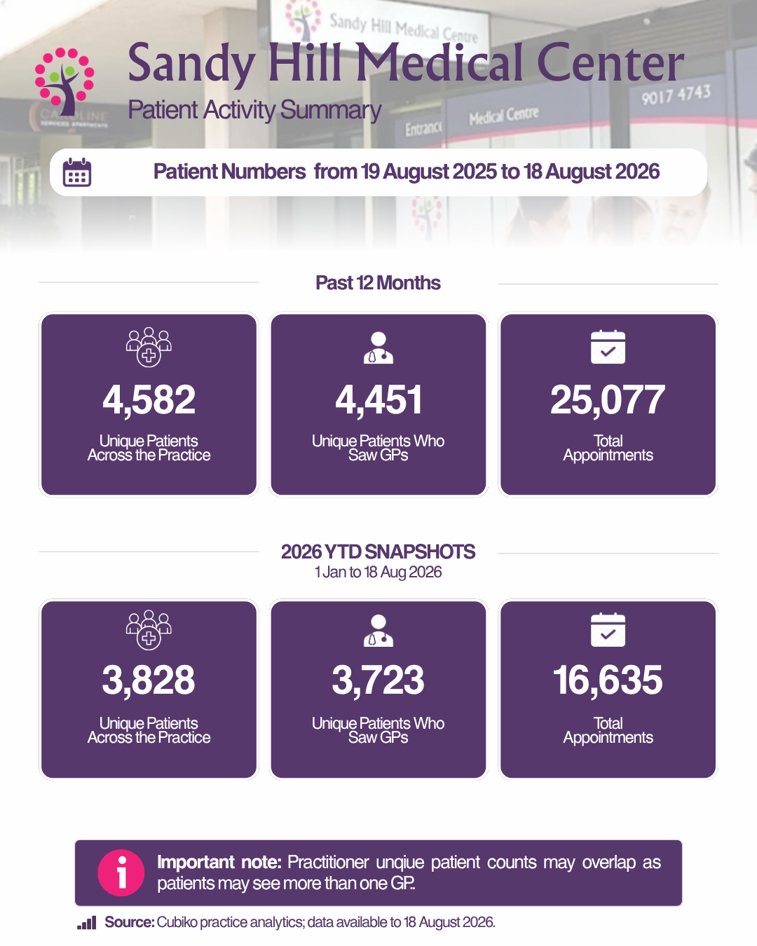 Sandy Hill Medical Centre patient activity summary: past 12 months to 18 August 2026 shows 4,582 unique patients across the practice, 4,451 unique patients who saw a GP, and 25,077 total appointments; 2026 year-to-date to 18 August 2026 shows 3,828 unique patients across the practice, 3,723 unique patients who saw a GP, and 16,635 total appointments.